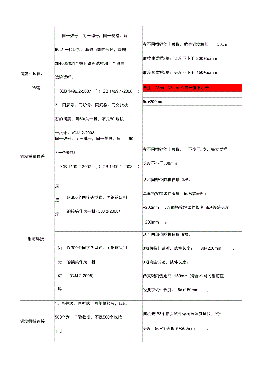 试验检测频率和取样方法_第3页