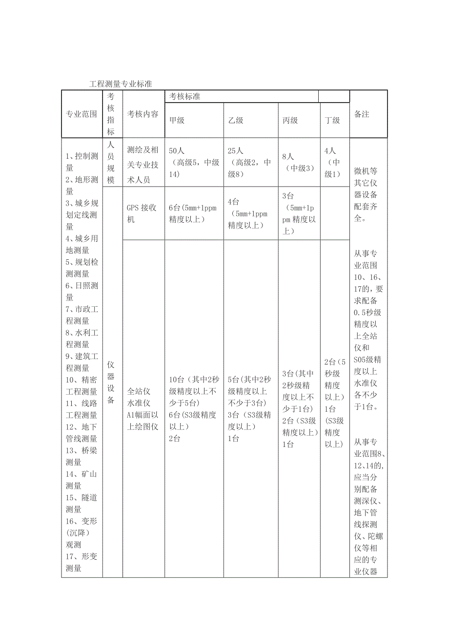 工程各种资质等级分级_第2页