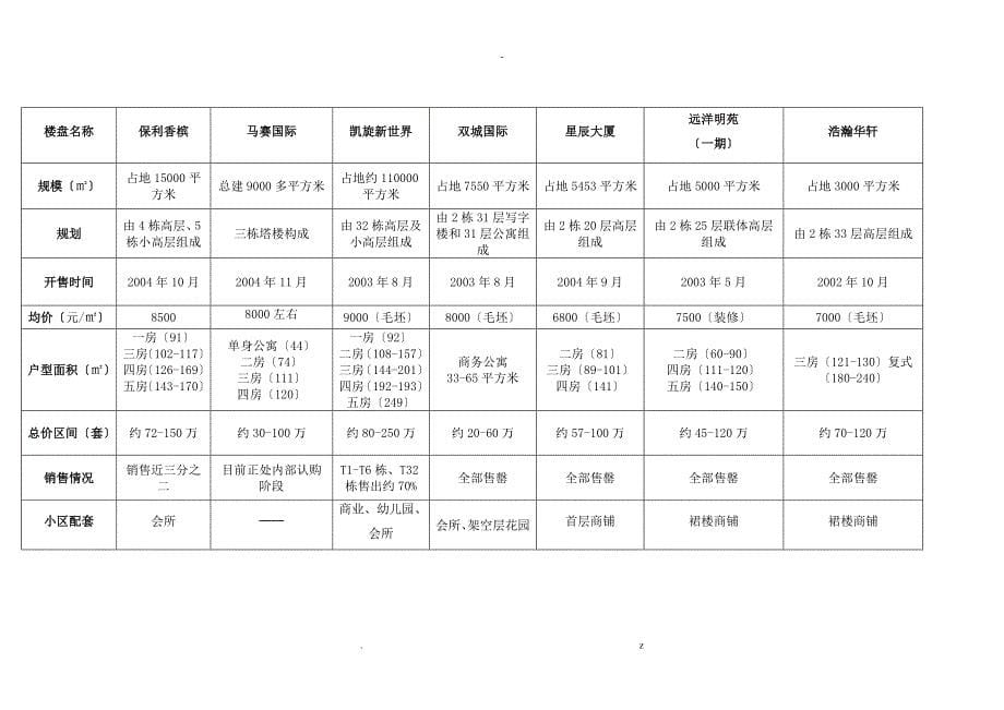 市调部提供珠江新城分析_第5页