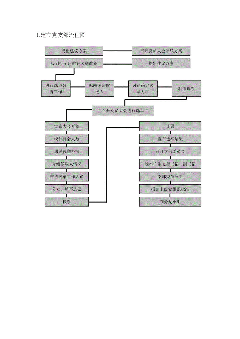 最新党务工作基本流程图_第2页