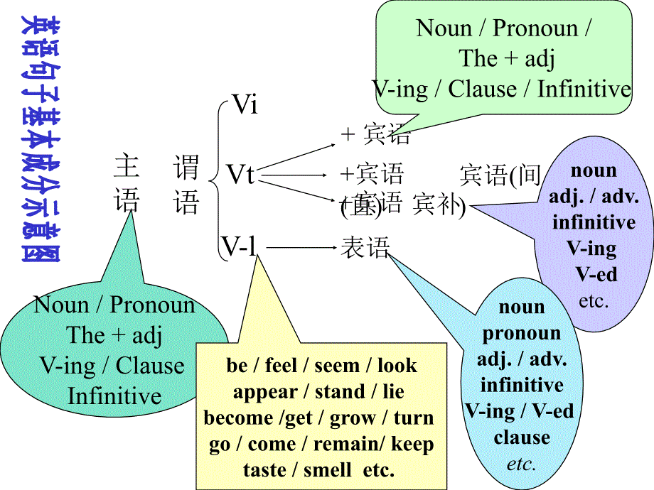 高三英语句子的三种类型课件_第3页