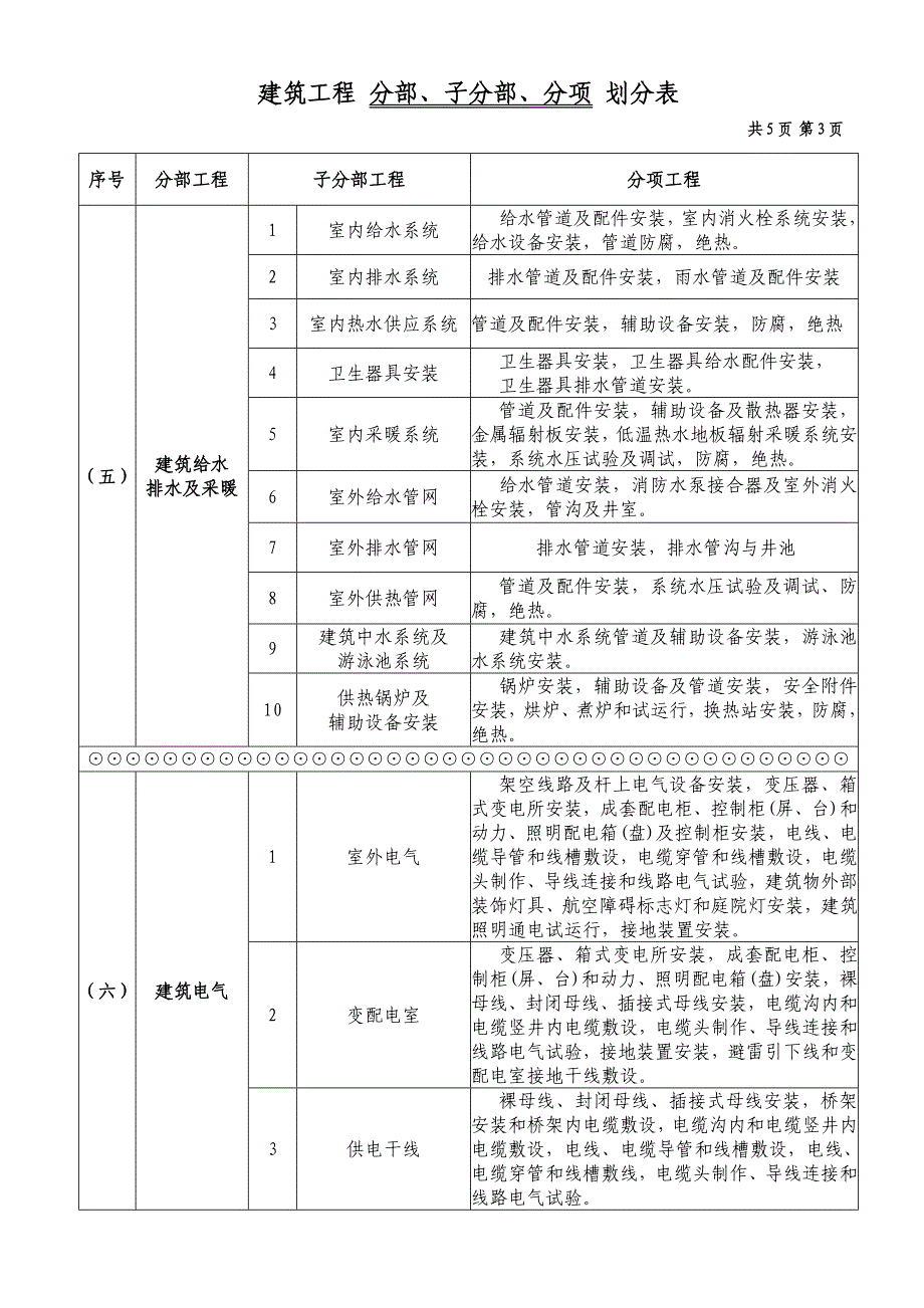 分部、子分部、分项划分_第3页