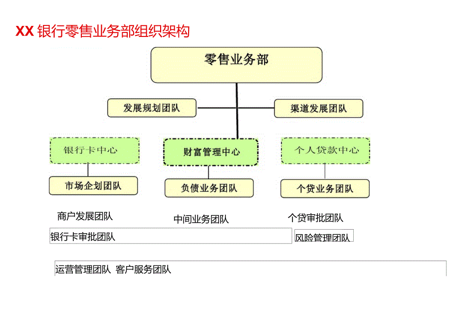 xx银行零售条线组织架构_第1页