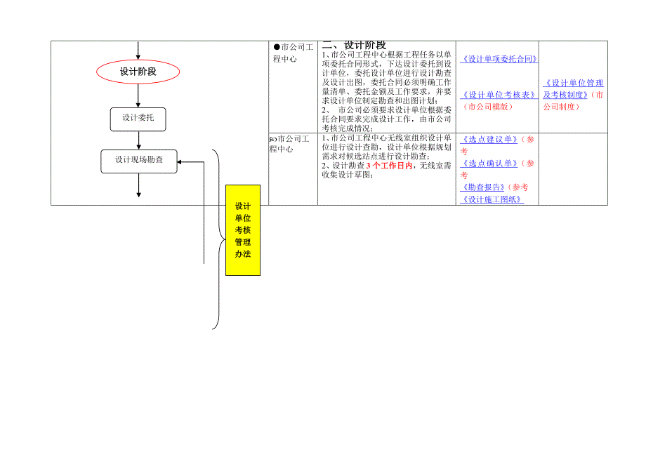 广东移动无线工程项目管理手册_第2页