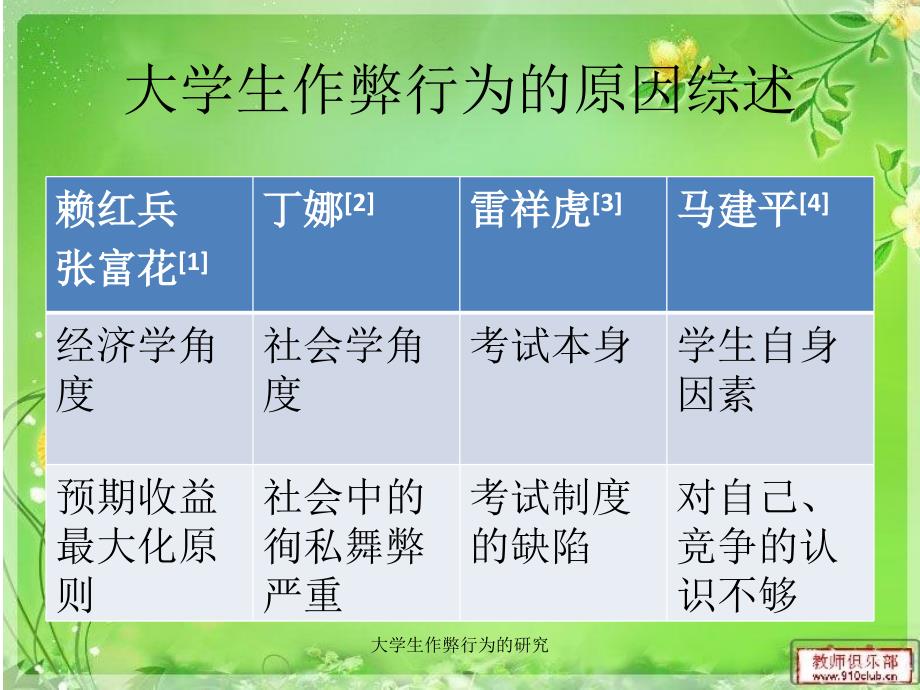 大学生作弊行为的研究课件_第4页