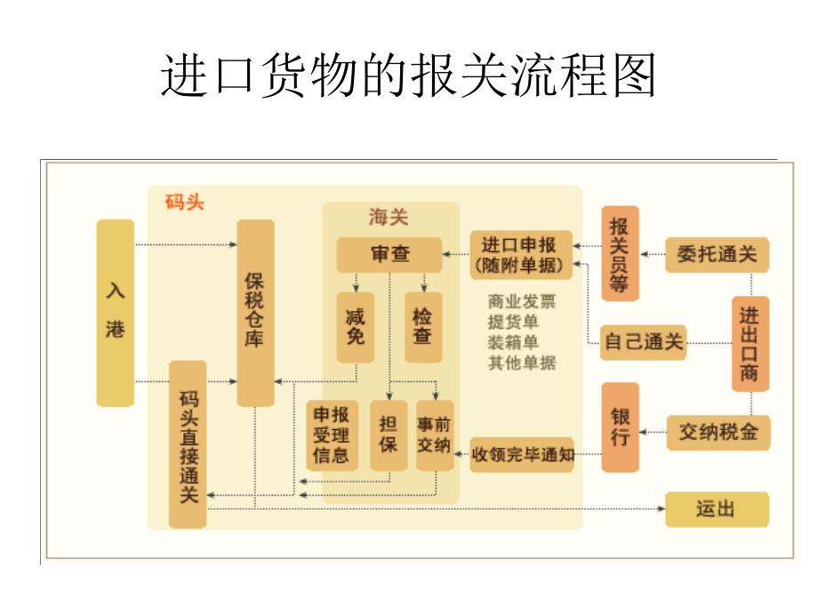 一般进口货物的报关流程_第2页