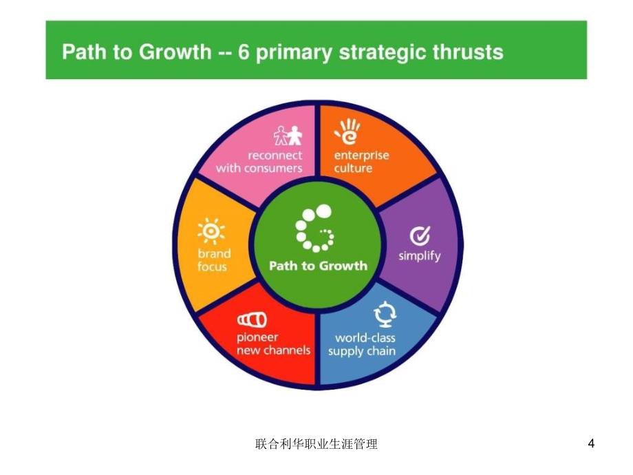 联合利华职业生涯管理课件_第4页