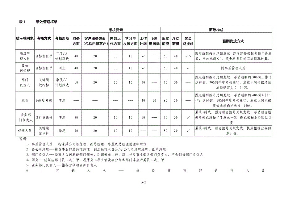 某某公司绩效管理体系.doc_第4页