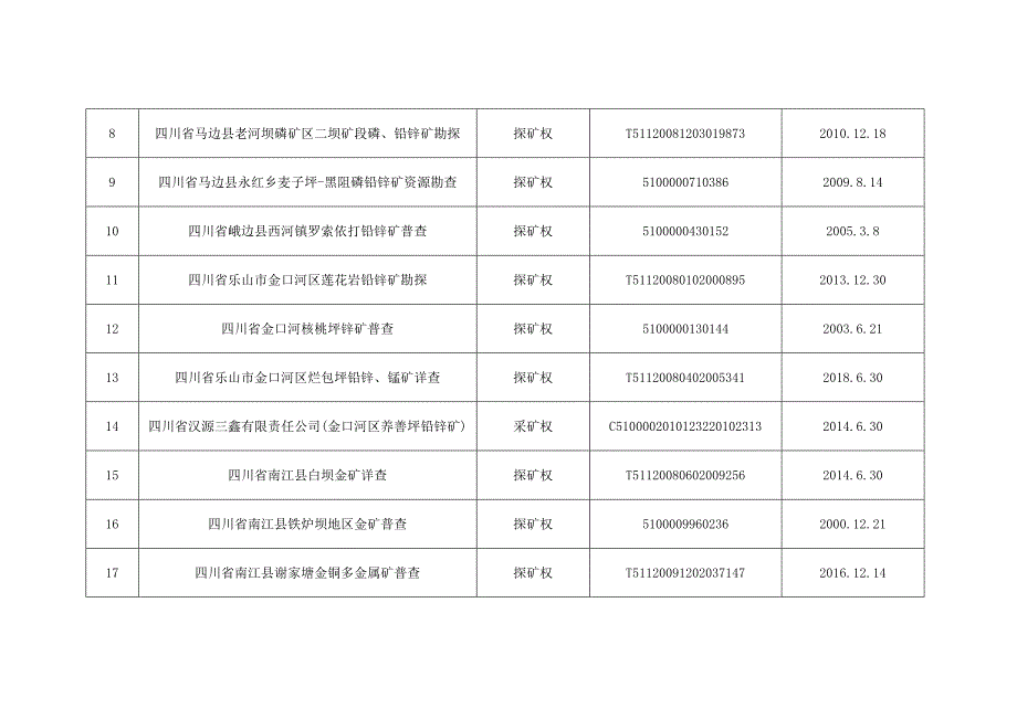 四川省自然资源厅关于拟废止四川省沐川县张家村铜矿预查等39宗矿业权的公告.docx_第3页