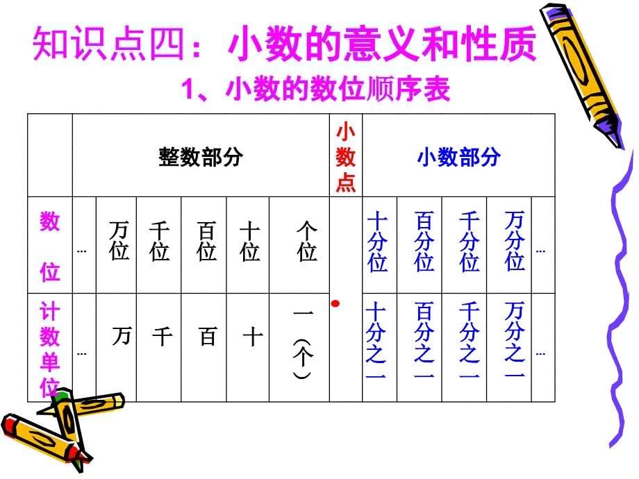 人教版四年级下册数学总复习_第5页