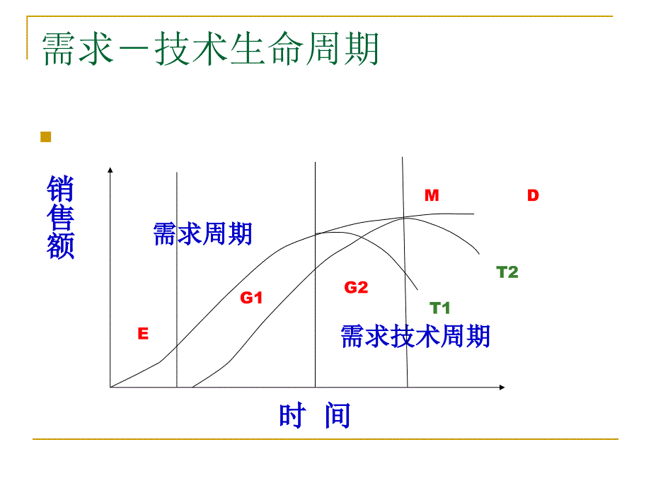 产品生命周期及策略课件_第1页