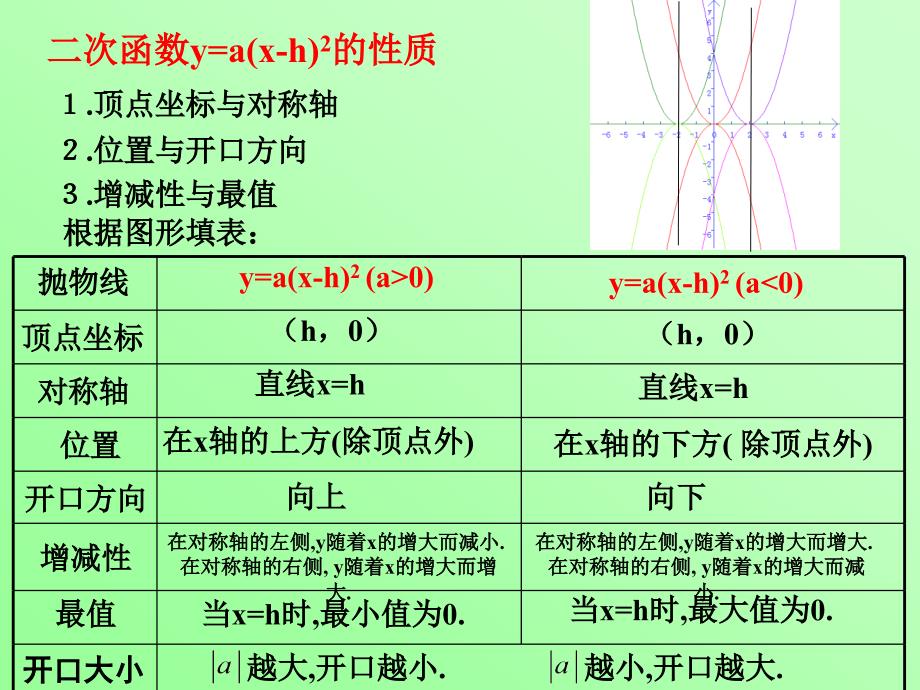 二次函数yaxhk的图象和性质_第2页