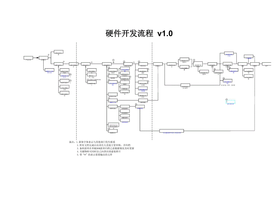 硬件开发流程 v1_第1页