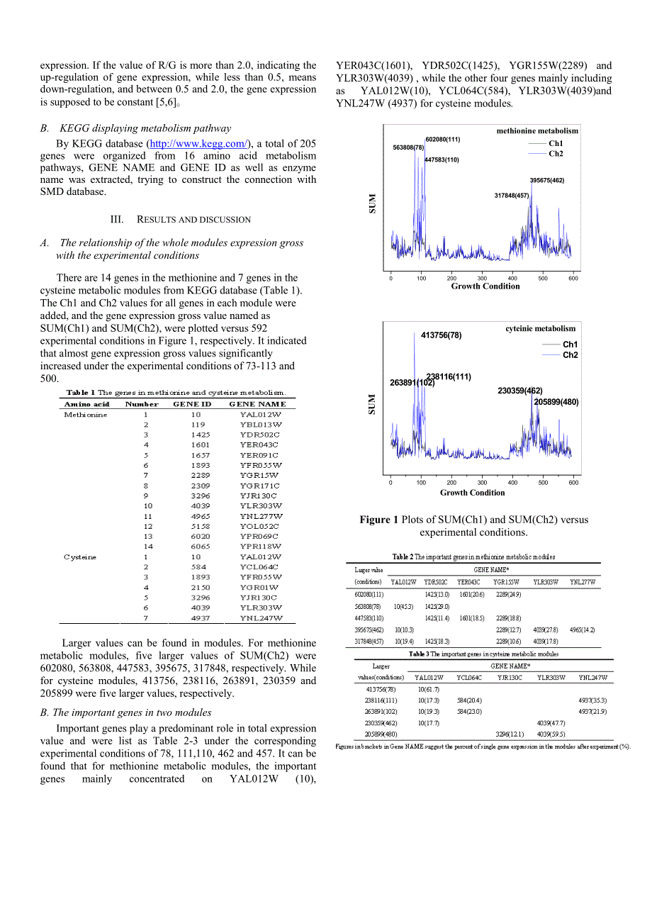 外文翻译--Gene expression data displaying up-regulation and down-regulation of amino acid nutritional metabolic modules_第2页