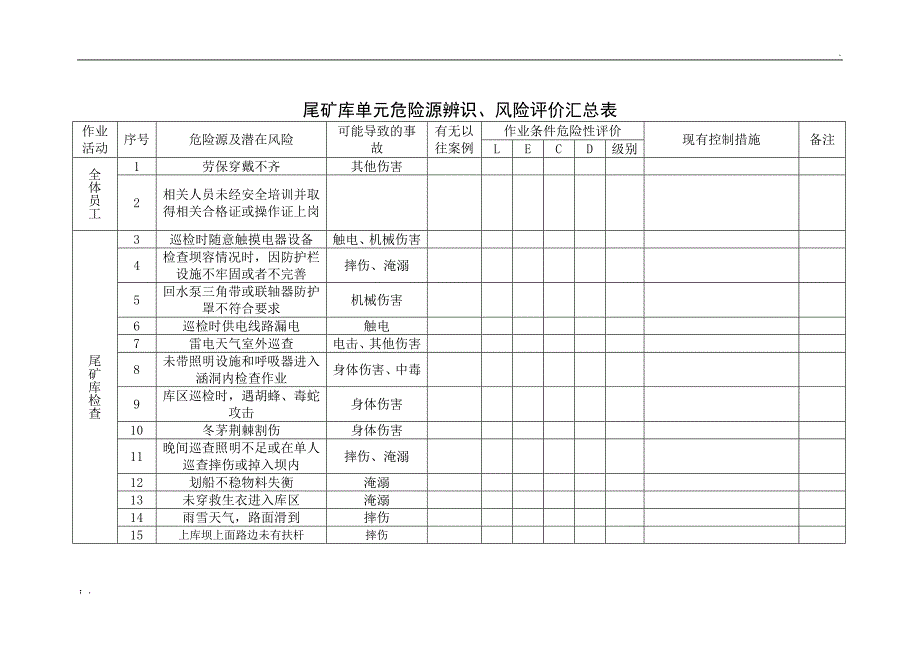 尾矿库危险源辨识与风险评价表_第1页