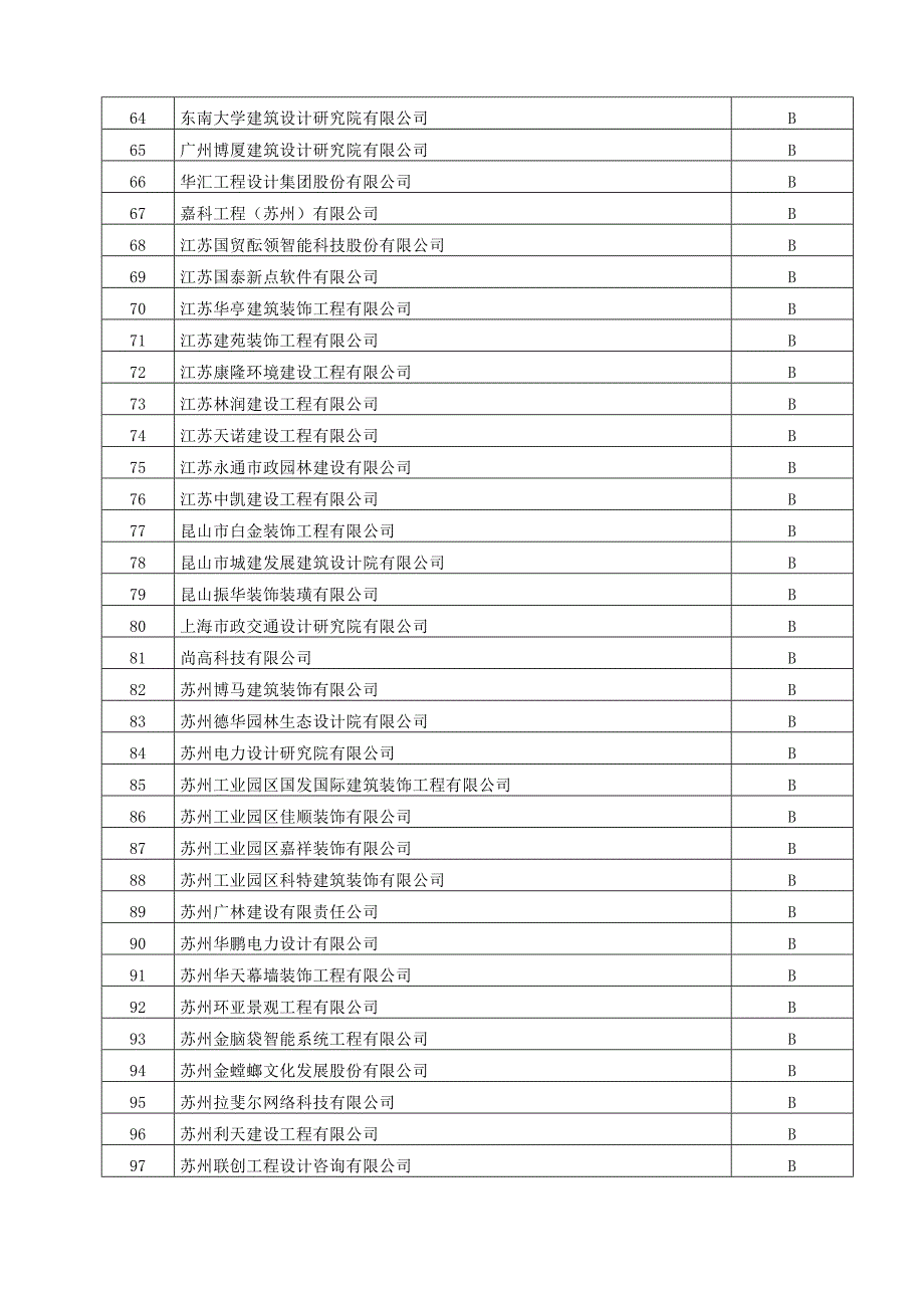 2017苏州工程设计企业信用考评结果_第3页