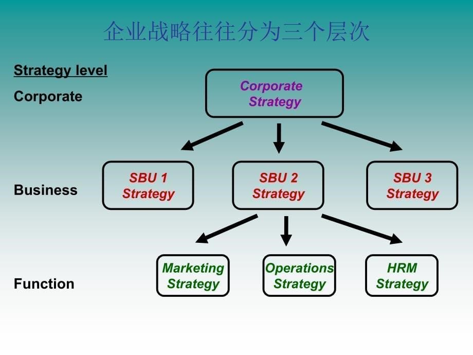 经营战略课件_第5页