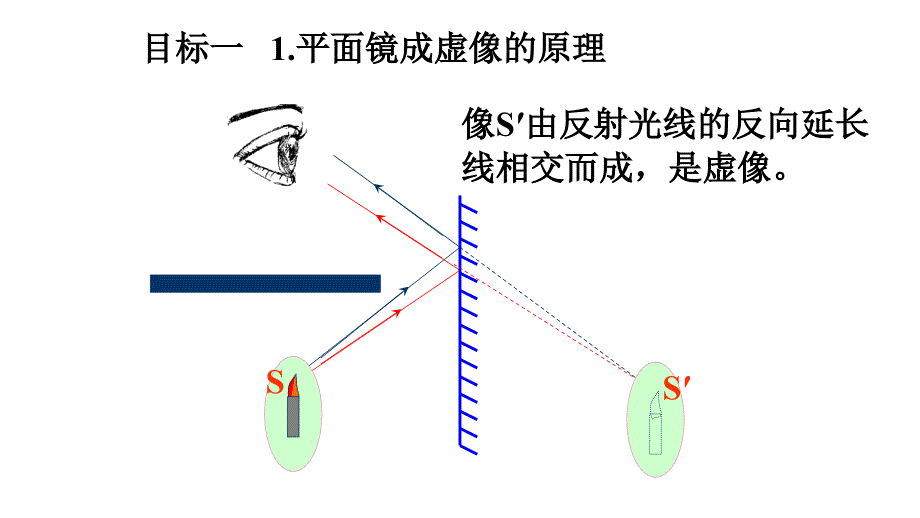 平面镜成像课时_第4页