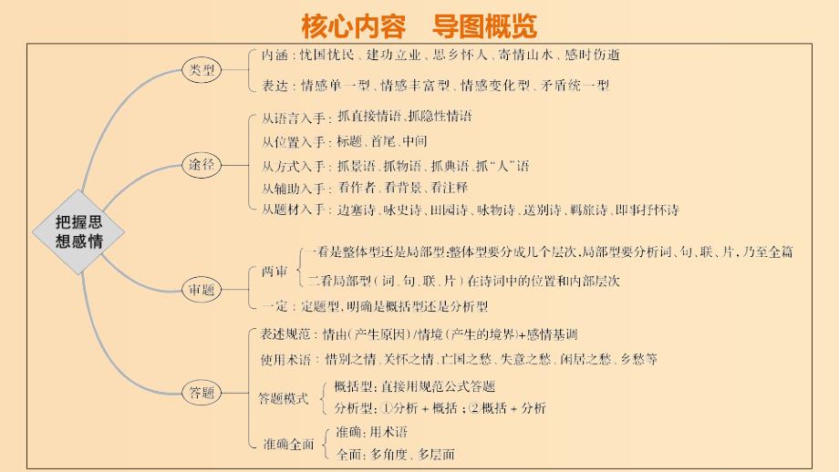 （浙江专用）2020版高考语文总复习 专题十二 古诗词鉴赏Ⅲ核心突破四 领悟古诗思想感情课件.ppt_第2页