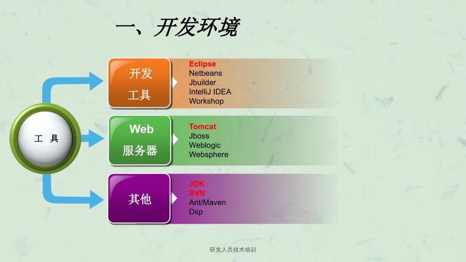 研发人员技术培训课件_第3页