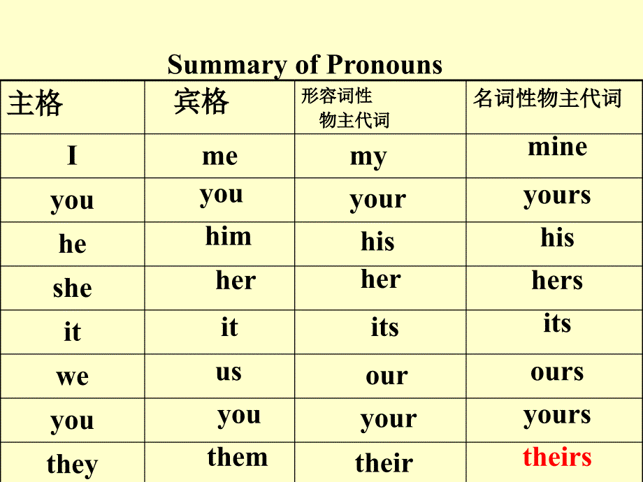 I-名词性物主代词_第1页