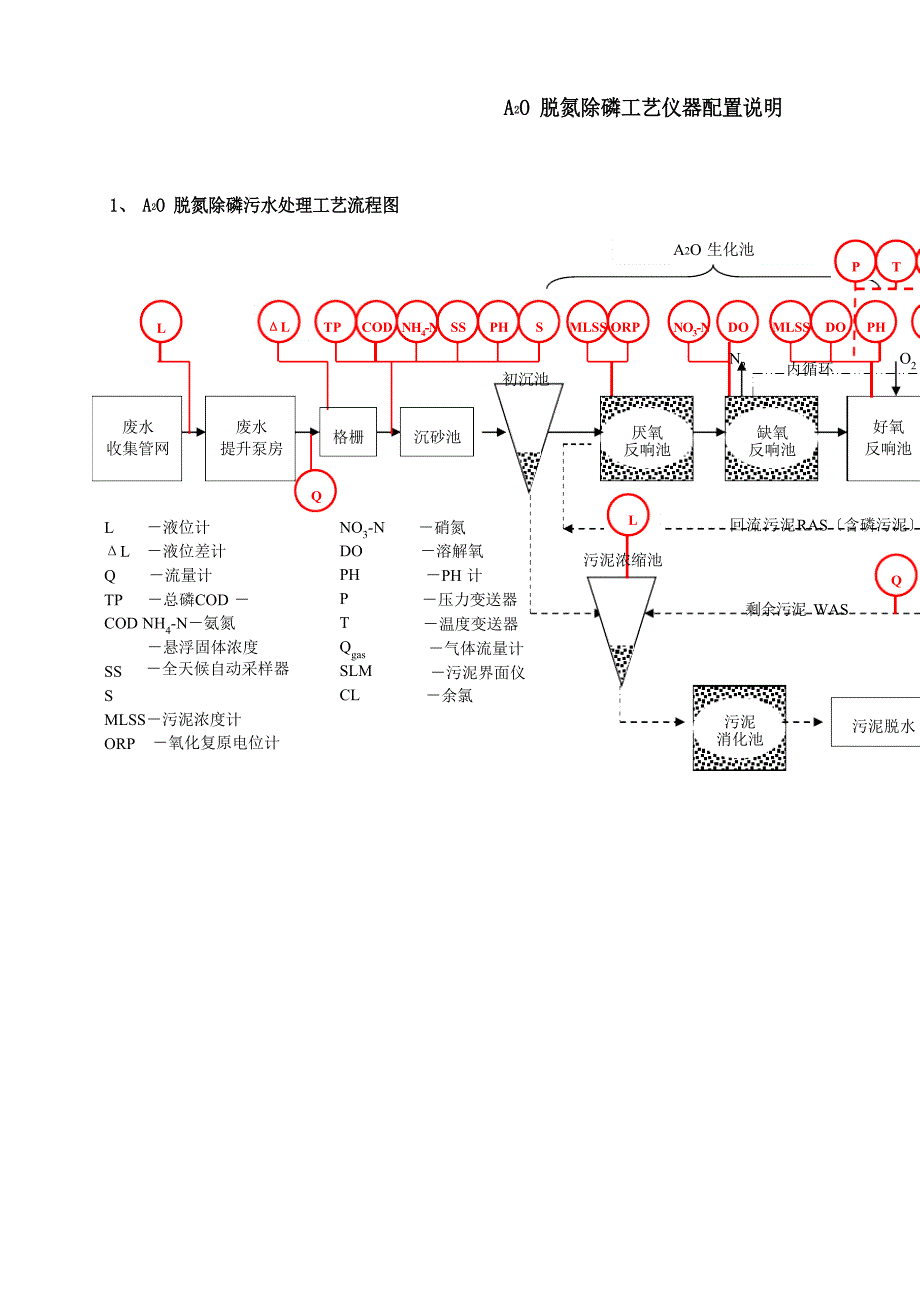 A2O脱氮除磷工艺仪器配置方案_第1页