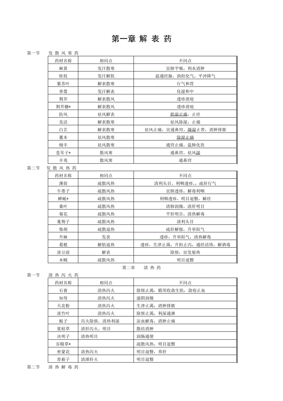 中药功效记忆表_第1页