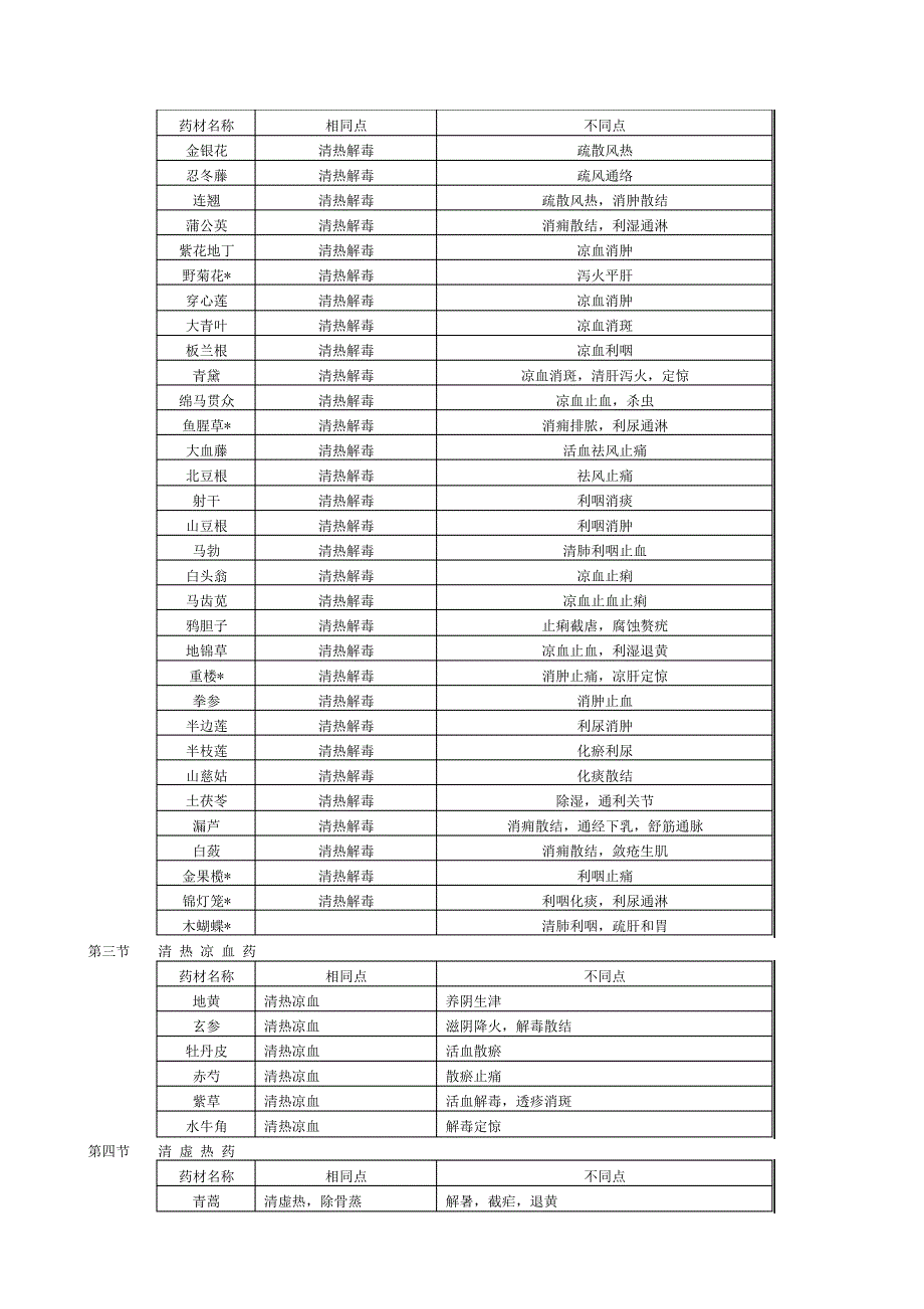 中药功效记忆表_第2页