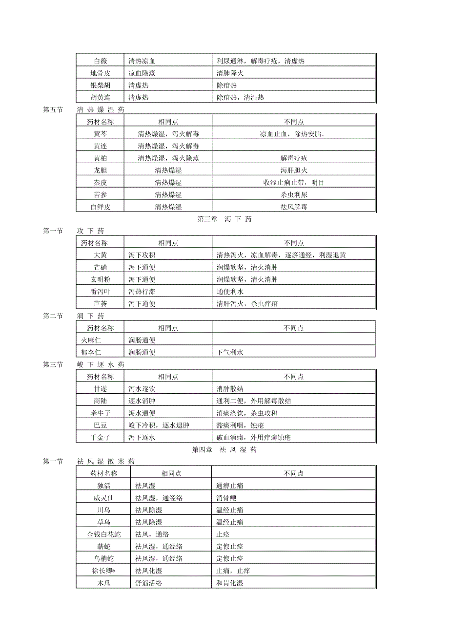 中药功效记忆表_第3页