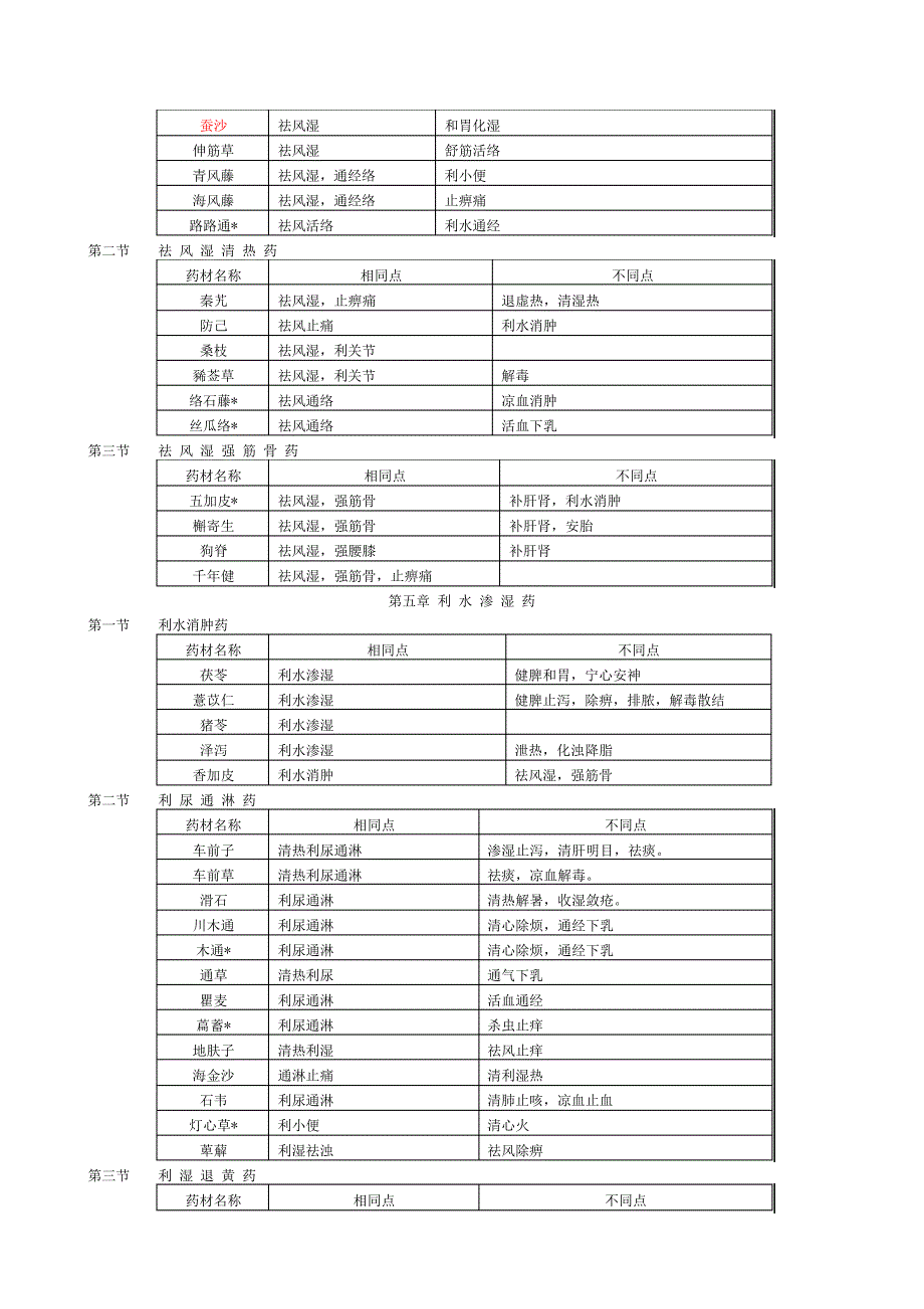 中药功效记忆表_第4页