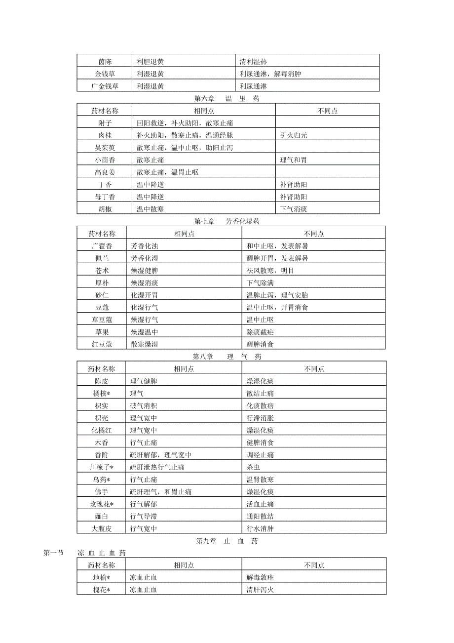 中药功效记忆表_第5页