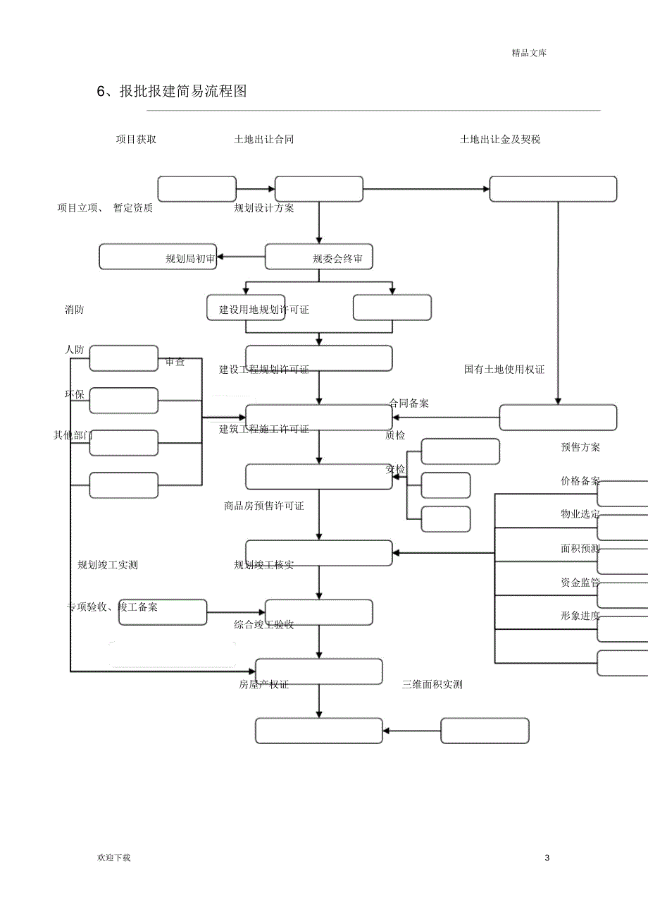 房地产项目报批报建流程指引手册_第3页