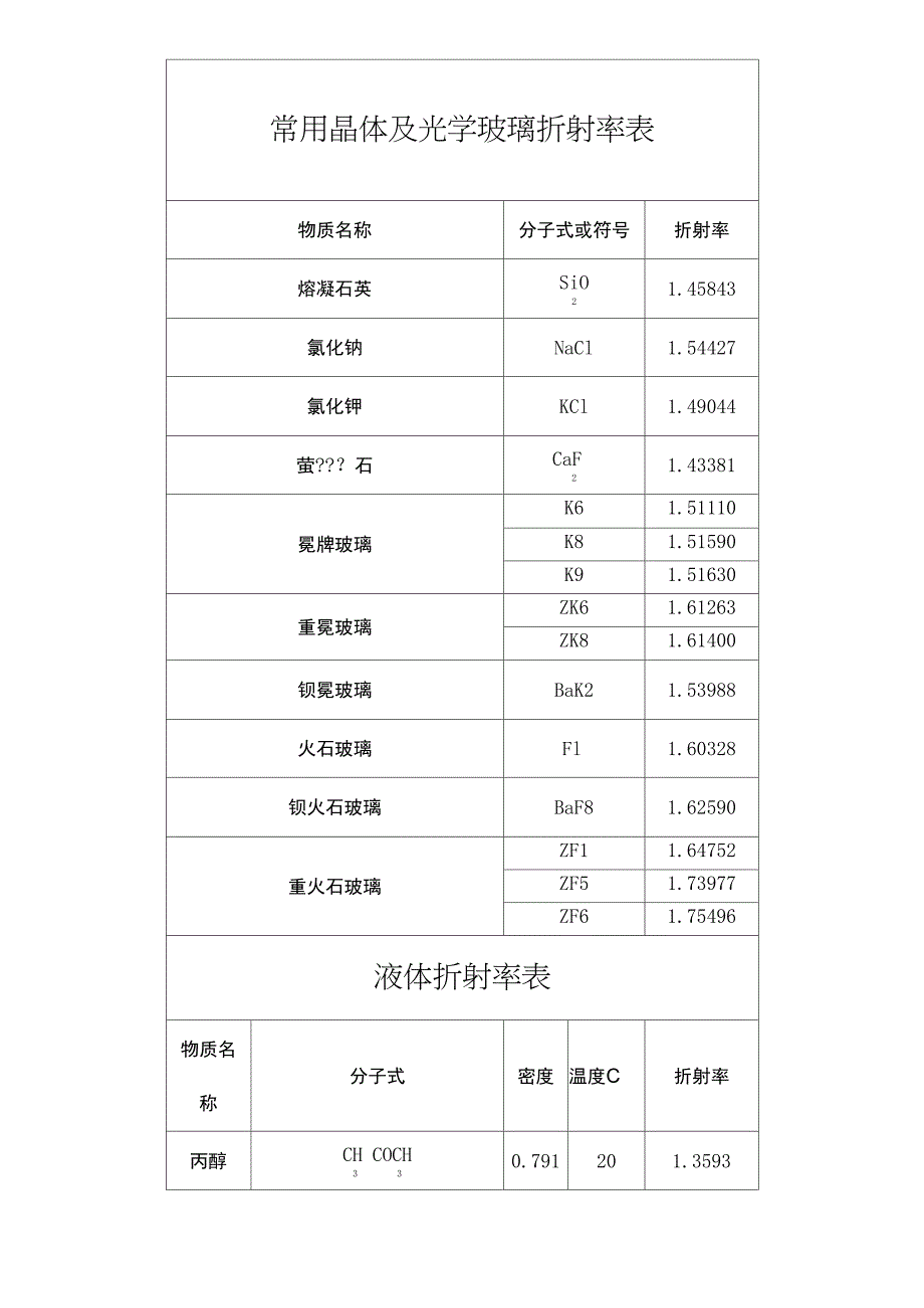 常用晶体及光学玻璃折射率表最新_第1页