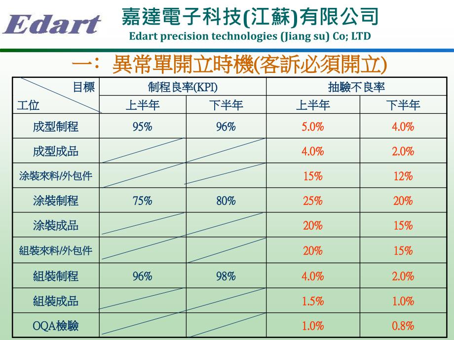 异常单作业流程停线机制_第3页