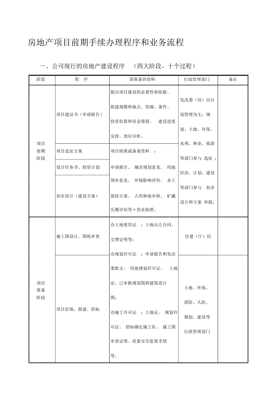 房地产项目前期手续办理程序和业务流程_第1页