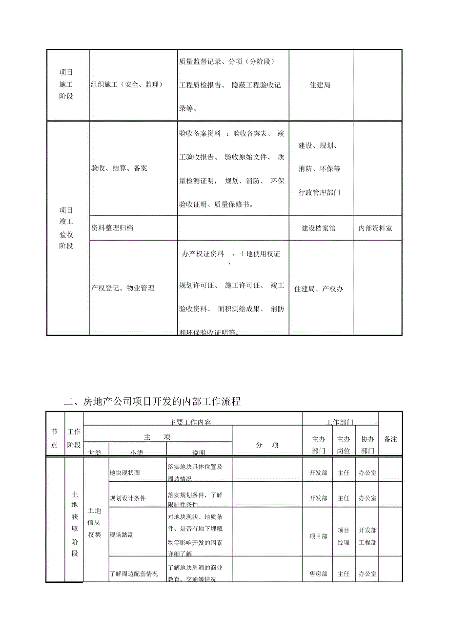 房地产项目前期手续办理程序和业务流程_第2页