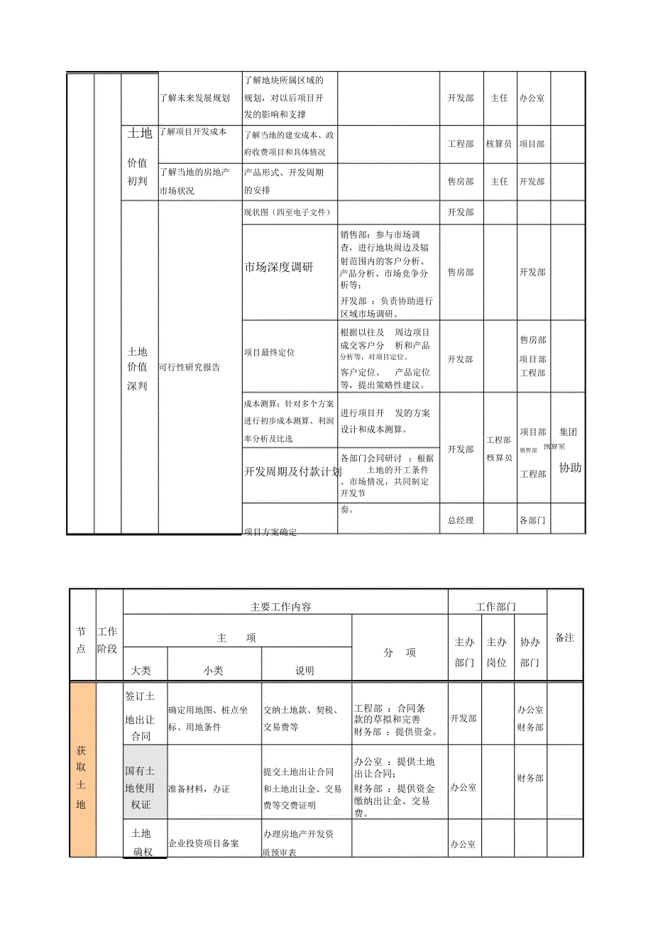 房地产项目前期手续办理程序和业务流程_第3页