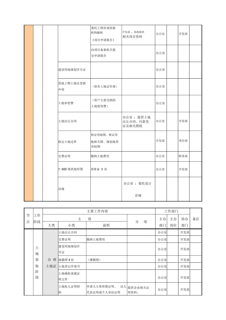 房地产项目前期手续办理程序和业务流程_第4页