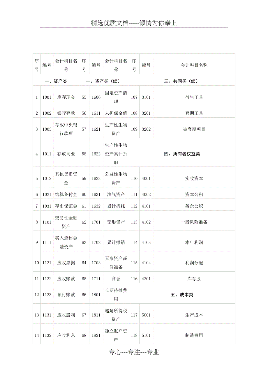 最全的会计科目表_第1页