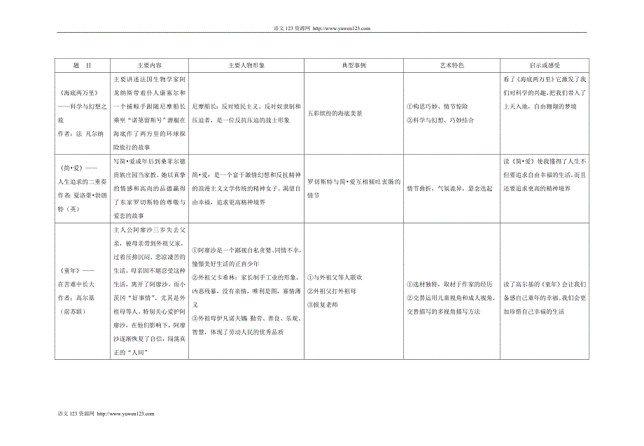 (精品)初中名著阅读复习一览表_第3页