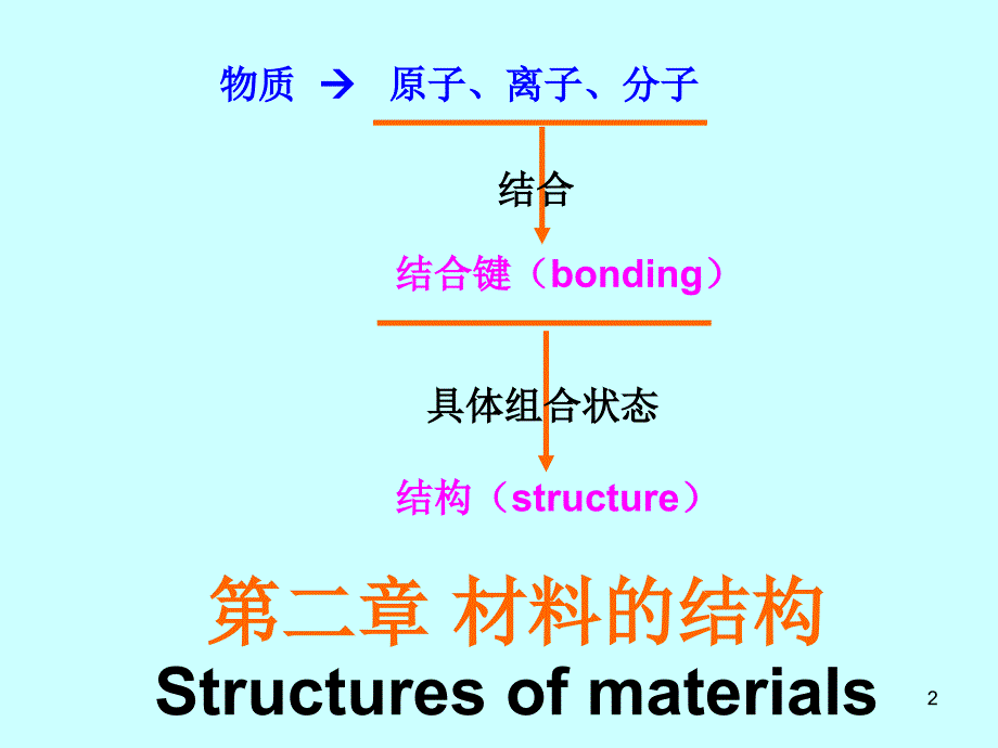 材料科学基础PPT课件第二章材料的结构_第2页