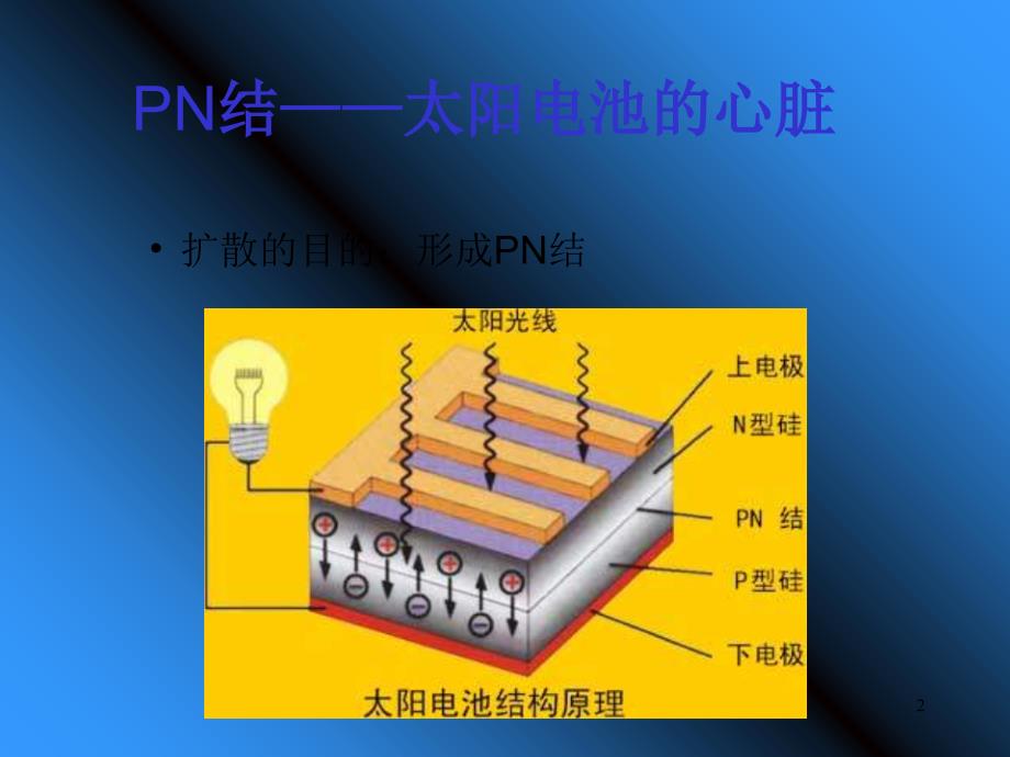 磷扩散工艺PPT精选文档_第2页