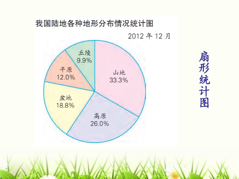 认识扇形统计图_第3页