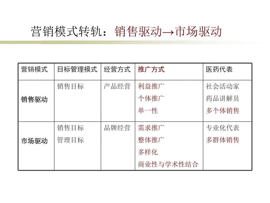 区域学术会议及医院推广会成功组织和实施_第5页