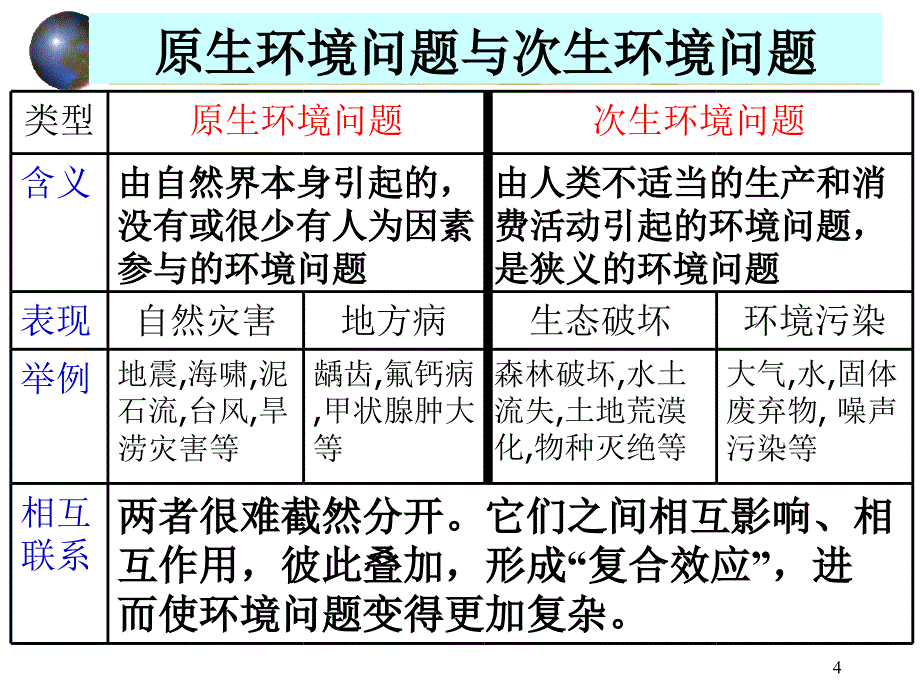 环境问题及其实质ppt课件_第4页