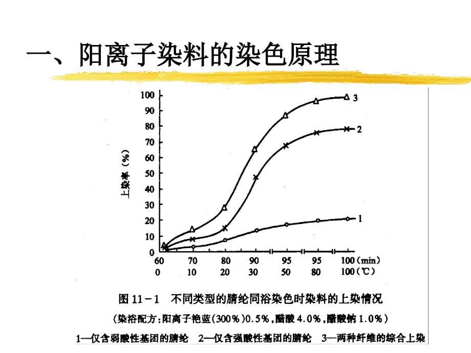 阳离子染料的染色原理和染色性能.ppt_第5页