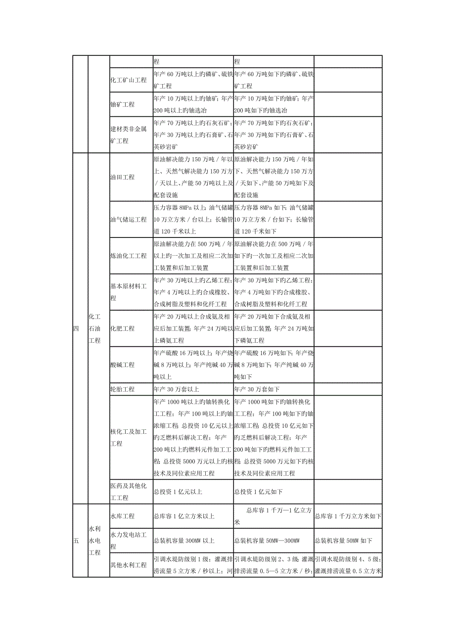 专业关键工程类别和等级表_第2页