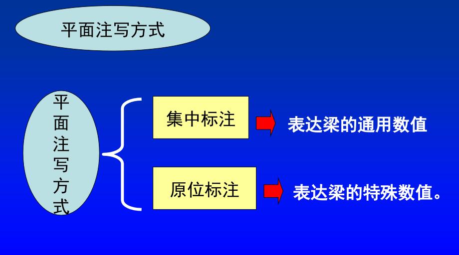 《平法施工》PPT课件.ppt_第3页