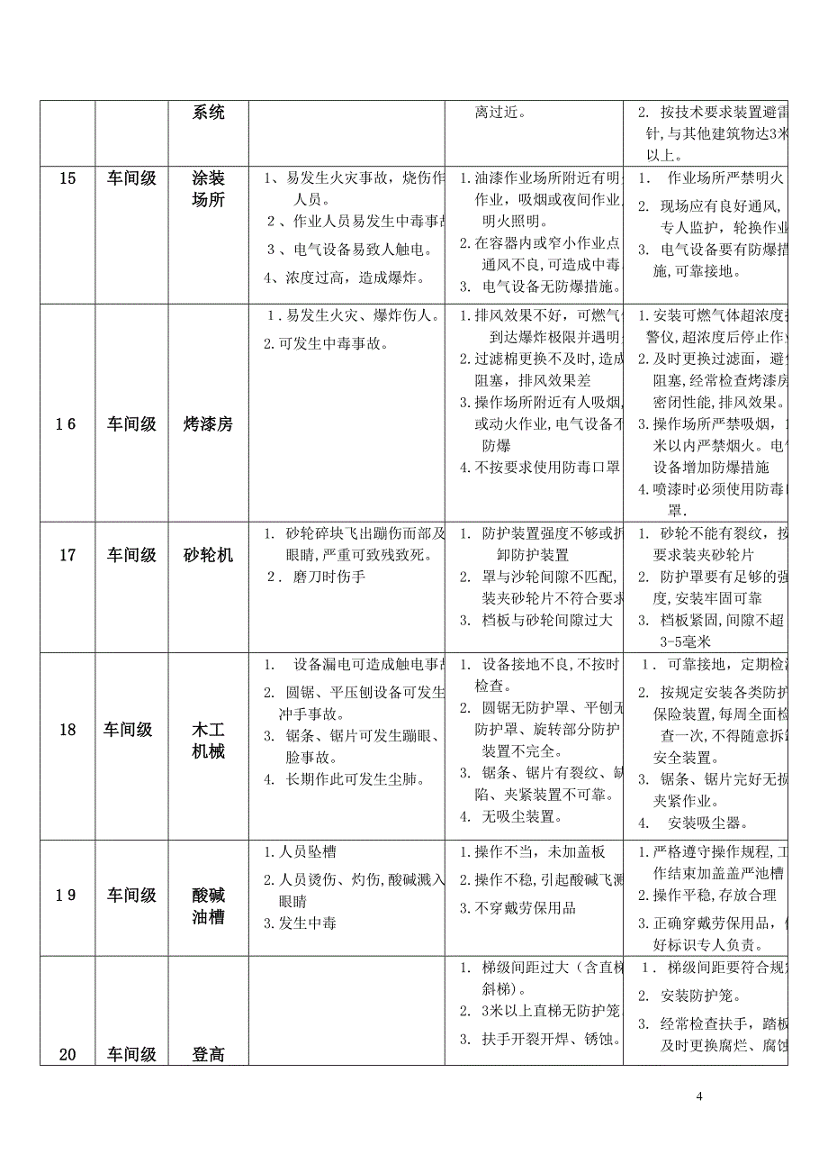 机械制造企业危险因素库_第4页