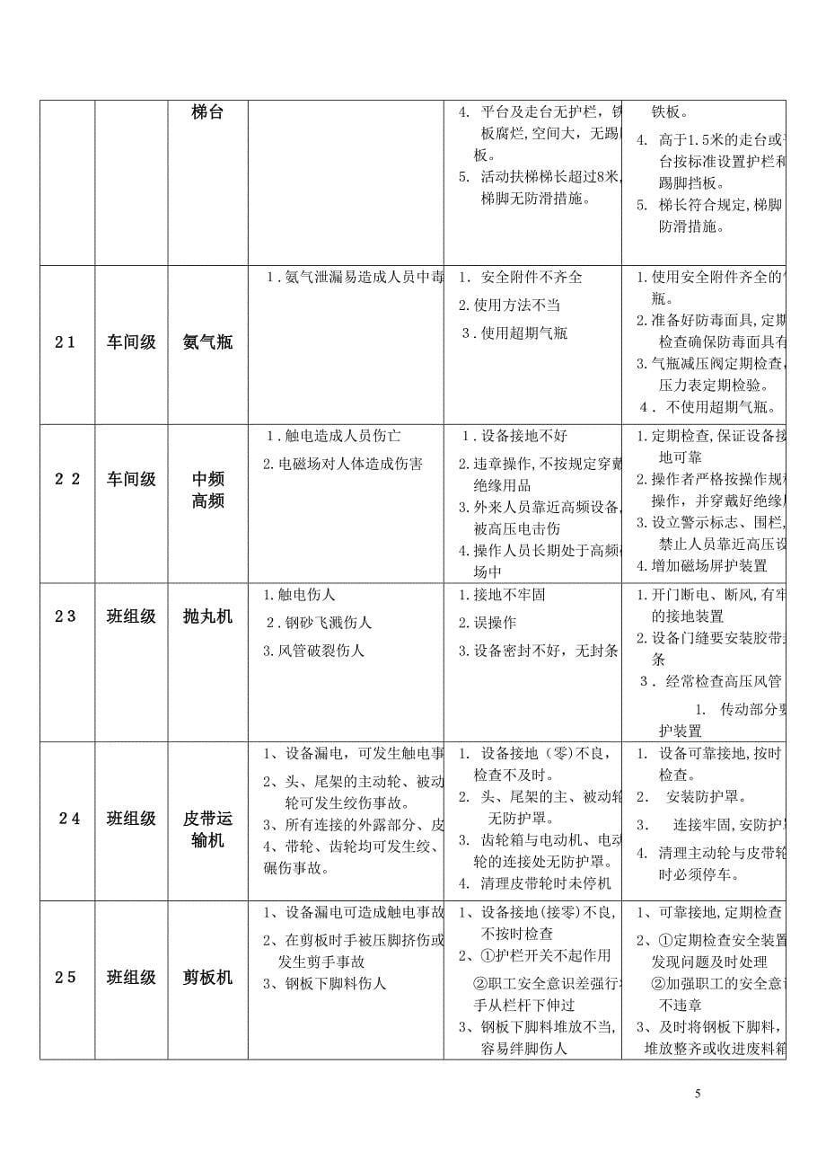 机械制造企业危险因素库_第5页